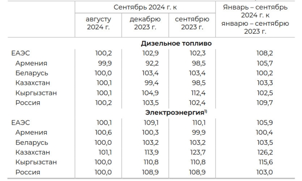 Какими были цены на бензин и дизельное топливо в странах ЕАЭС в сентябре (статистика)