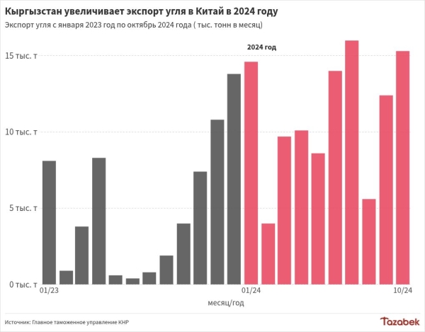 Кыргызстан в 2 раза увеличил экспорт угля в Китай в октябре