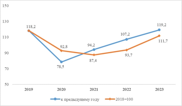 В 2023 году объемы текстильного производства увеличились на 19,2%