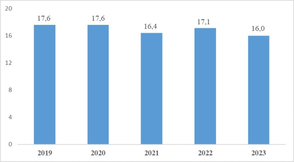 Численность занятых в промышленности в 2023 году составила 136,9 тыс. человек, среднемесячная зарплата — 42 тыс. сомов