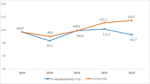 Объем промышленного производства в действующих ценах в 2023 году сложился в размере более 495 млрд сомов