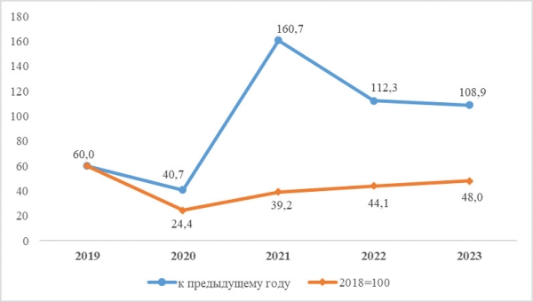 В 2023 году производство очищенных нефтепродуктов увеличилось на 8,9%