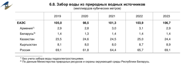 Забор воды из природных источников вырос в Кыргызстане и Казахстане среди стран ЕАЭС, - ЕЭК