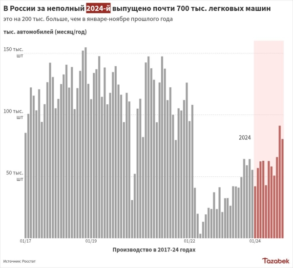 Российские предприятия увеличили выпуск легковых автомобилей в ноябре на четверть