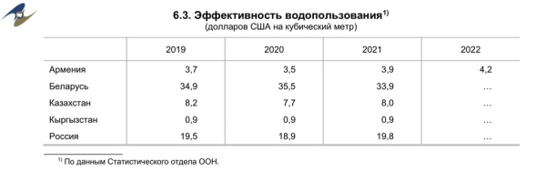 Кыргызстан занимает последнее место в ЕАЭС по эффективности водопользования, - статистика