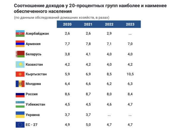 Разрыв между доходами 20% богатейших и 20% беднейших семей Кыргызстана увеличился почти вдвое за 4 года, - Статкомитет СНГ