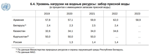 В Кыргызстане и Армении самый высокий уровень забора пресной воды в ЕАЭС, - ЕЭК