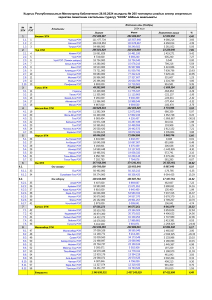 Самое большое превышение лимита электроэнергии в ноябре зафиксировано в Ошской области (данные по областям)