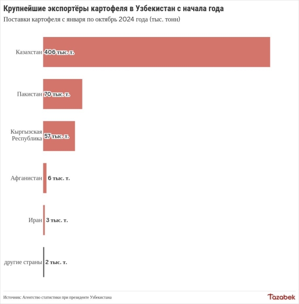 Кыргызстан входит в топ-3 экспортёров картофеля в Узбекистан в 2024 году