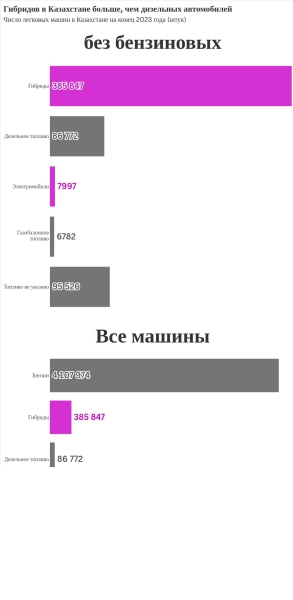 Гибриды и электромобили занимали 8% автопарка в Казахстане