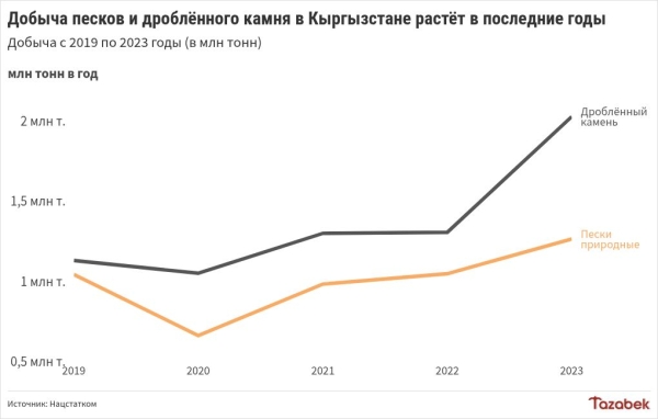 Добыча природных песков в Кыргызстане выросла на 40% с начала года