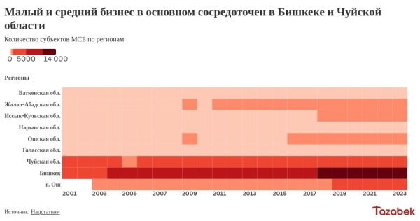 В Бишкеке сосредоточено 65% всего малого и среднего бизнеса Кыргызстана