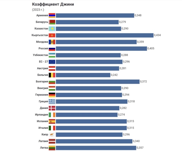 Кыргызстан обошел Россию по уровню неравенства доходов среди населения по Индексу Джини, - Статкомитет СНГ