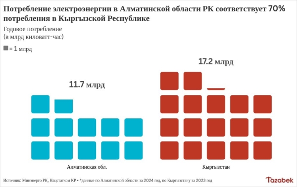 Потребление электроэнергии в Алматинской области Казахстана в 2024 году соответствует 70% потребления всего Кыргызстана