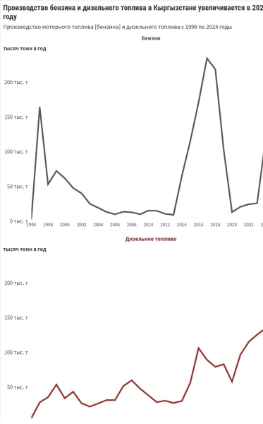 В октябре производство моторного топлива в Кыргызстане выросло в 8 раз