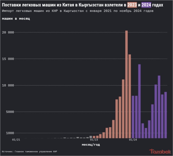 Кыргызстан в 1000 раз увеличил импорт китайских легковых автомобилей за три года