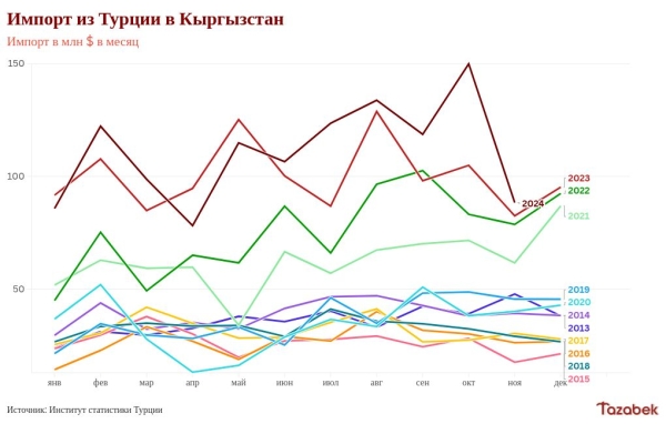 В октябре Турция установила рекорд за 11 лет по экспорту в Кыргызстан, - Совет экспортеров Турции