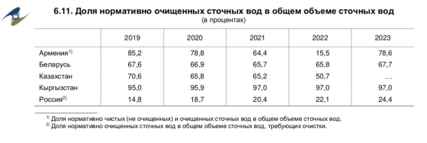 В Кыргызстане наибольшая доля нормативно очищенных сточных вод в ЕАЭС — 97%, - ЕЭК