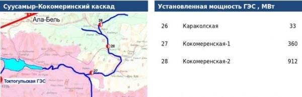 В Москве подписали меморандум о строительстве Суусамыр-Кокомеренского каскада ГЭС