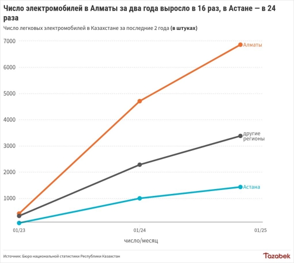 Рост числа электромобилей в Алматы и Астане может увеличить нагрузку на сети, - Минэкономики РК