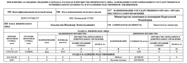 Декларация за 2023 год. Сколько заработал экс-глава Минэкономики Амангельдиев, и чем владеют его заместители