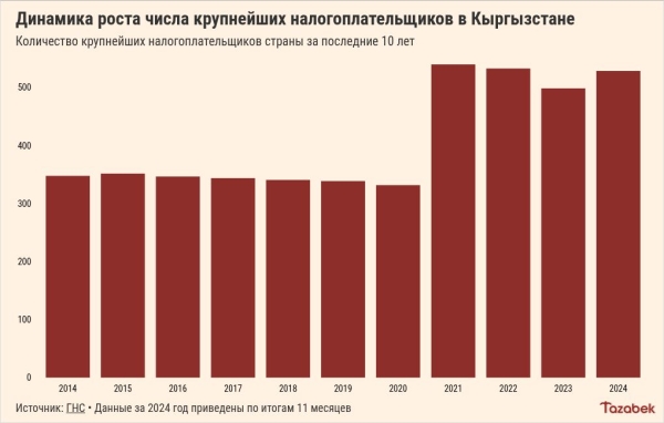 В 2024 году количество крупных компаний увеличилось на 6%