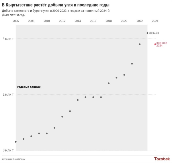 Угледобывающие компании увеличили выплаты бонусов и роялти в госбюджет на 71% в январе-ноябре