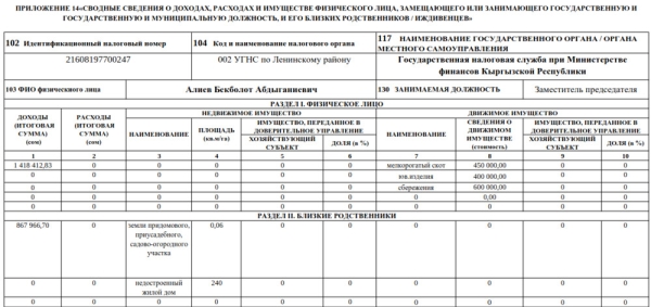 Декларация-2023. Сколько заработал и чем владеет экс-глава ГНС Абдувапов и его заместители