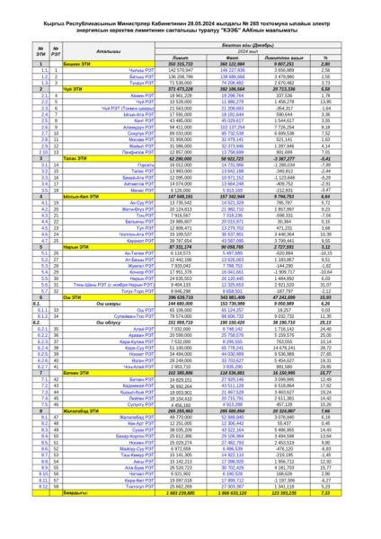 В декабре 2024 года энергопотребление по республике превысило лимит на 123,4 млн кВт⋅ч или на 7,3% (данные по областям)