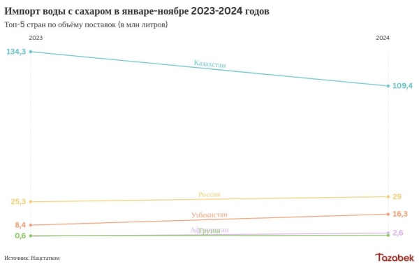 Поставки воды с сахаром из Узбекистана в Кыргызстан выросли в 2 раза за неполный год