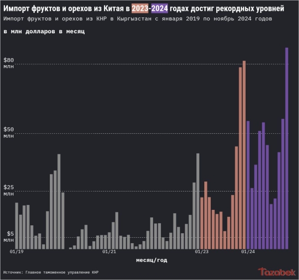 Кыргызстан в 3 раза увеличил импорт фруктов и орехов из Китая за последние 5 лет