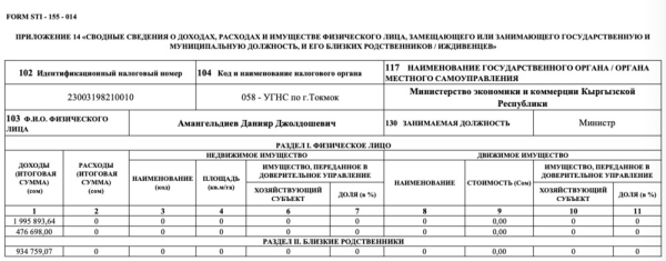 Декларация за 2023 год. Сколько заработал экс-глава Минэкономики Амангельдиев, и чем владеют его заместители