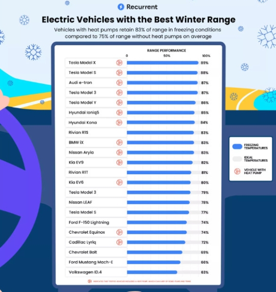 Электромобили теряют в среднем 20% запаса хода в холода, - Carscoops