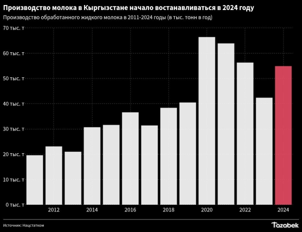 Производство обработанного молока выросло на 17% в январе