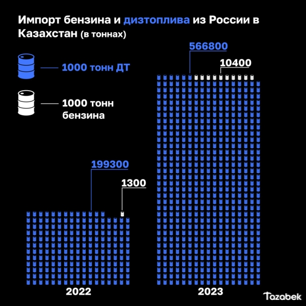 4 фактора, почему Кыргызстан выиграет от повышения цен на бензин в Казахстане