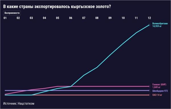 Кыргызстан стал больше зарабатывать на экспорте золота — В какие страны был продан драгметалл на $1,4 млрд