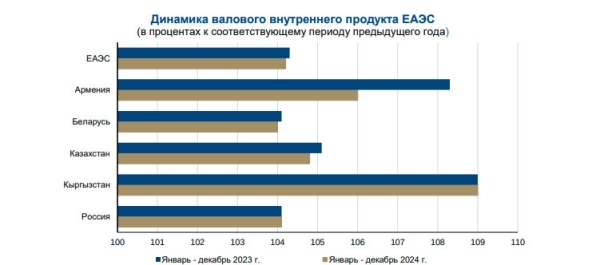 Кыргызстан занял первое место в ЕАЭС по темпам роста ВВП в 2024 году