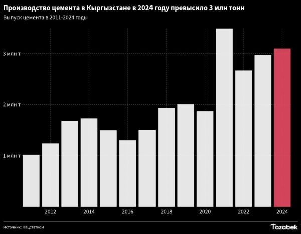 Предприятия увеличили производство цемента на 20,4% в январе