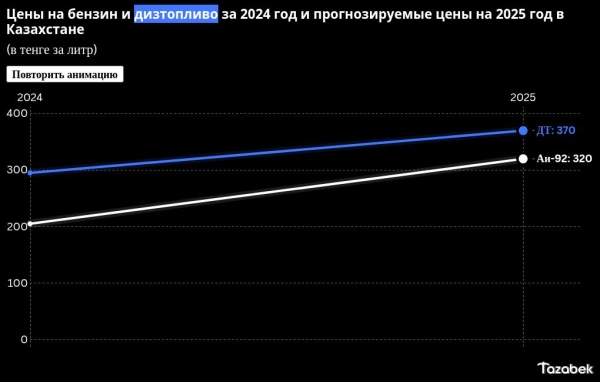 4 фактора, почему Кыргызстан выиграет от повышения цен на бензин в Казахстане