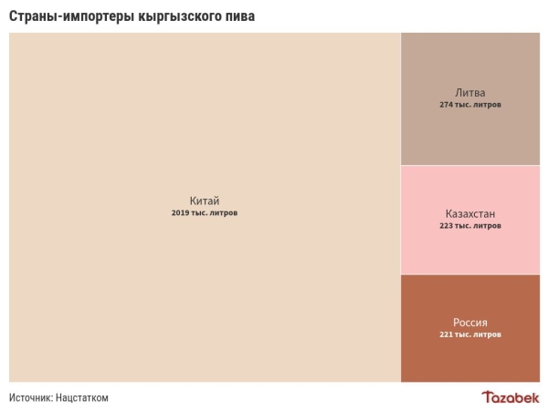 37 сомов за литр. Экспорт кыргызского пива в Китай вырос на 13% 