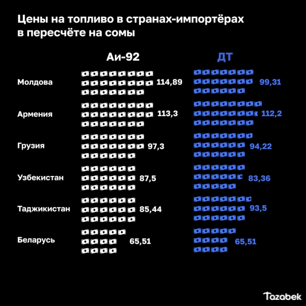 4 фактора, почему Кыргызстан выиграет от повышения цен на бензин в Казахстане