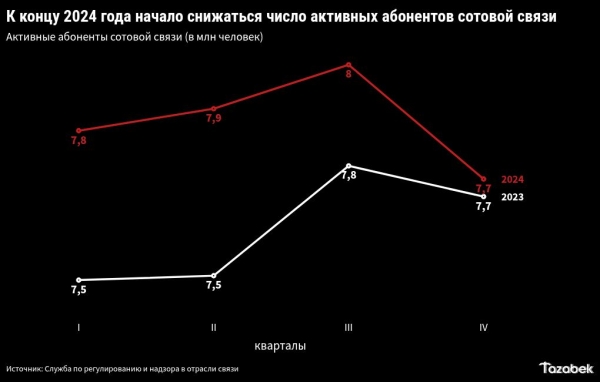 В конце прошлого года число активных абонентов сотовой связи сократилось с 8 млн до 7,7 млн