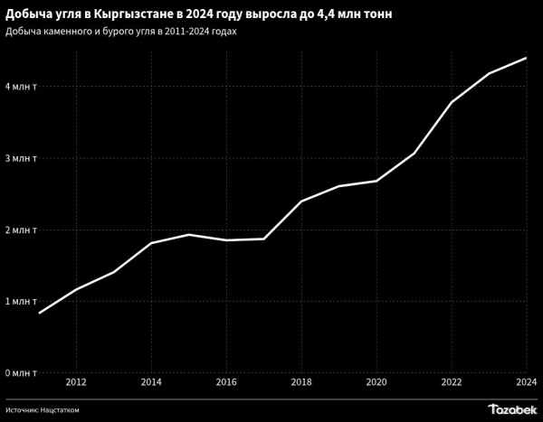 Добыча угля в Кыргызстане в январе выросла на 7%