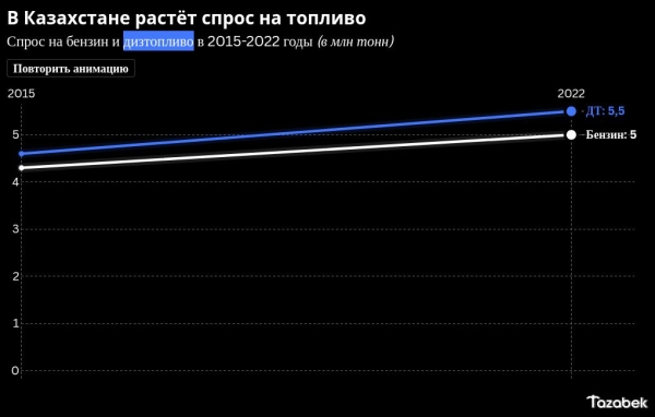 4 фактора, почему Кыргызстан выиграет от повышения цен на бензин в Казахстане