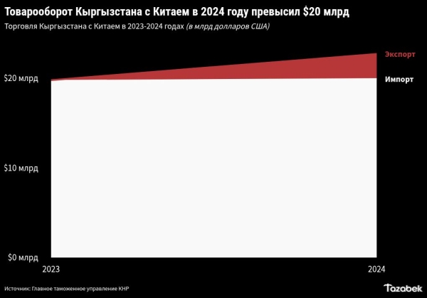 Садыр Жапаров: В 2024 году товарооборот между Кыргызстаном и Китаем достиг $22,7 млрд