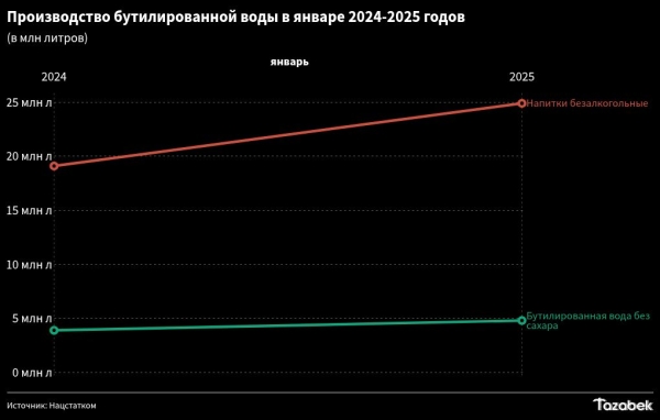 Производство бутилированной воды без сахара в январе выросло на 22,5%