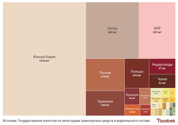 В январе-феврале по стране 50% первичных регистраций составили грузовики из Южной Кореи