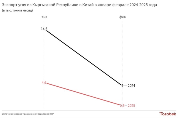 Экспорт угля из Кыргызстана в Китай уменьшился в 4 раза в январе-феврале