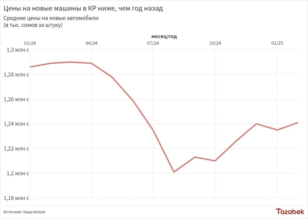 Новые машины в Кыргызстане в феврале стоили на 48 тыс. сомов дешевле, чем год назад