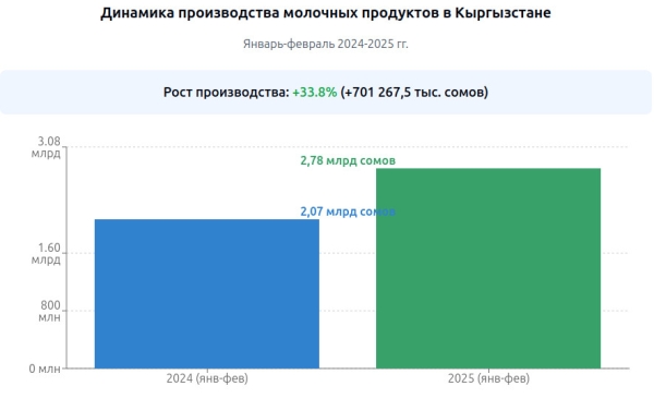 Производство молочных продуктов в Кыргызстане выросло на 33,8%